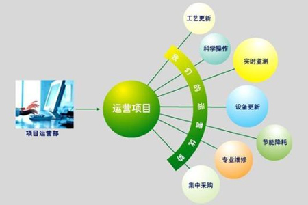 環保設施運營